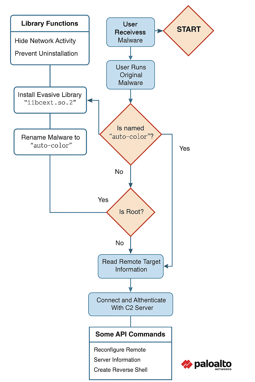 Execution Flow